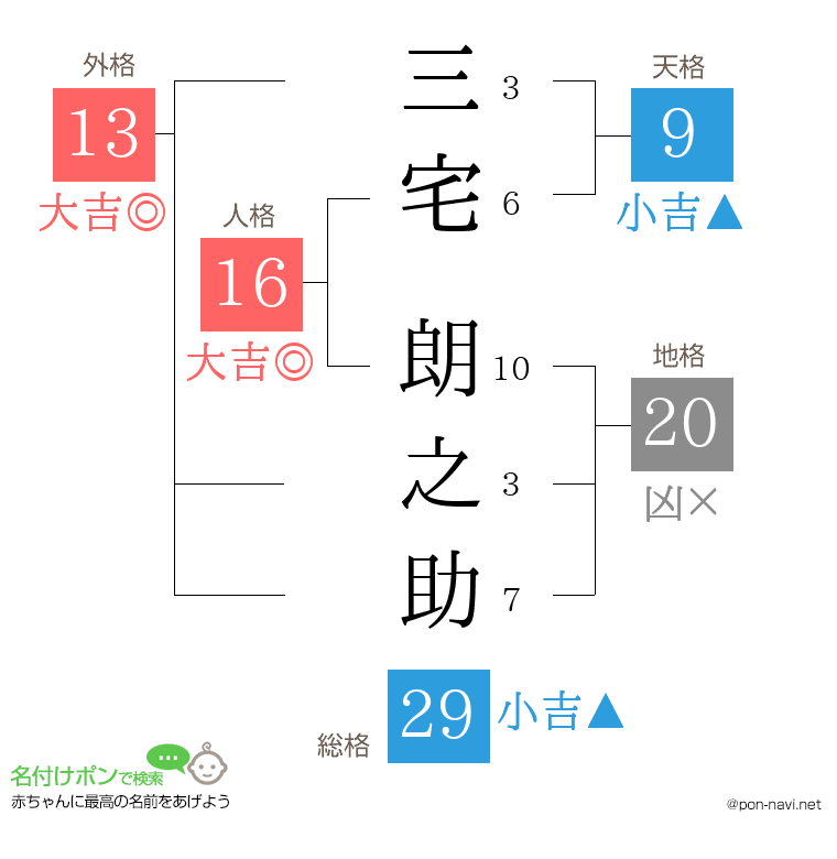 三宅 朗之助さんの姓名判断結果