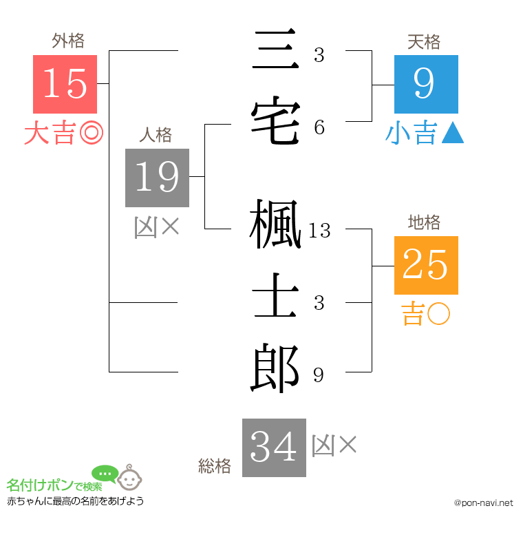 三宅 楓士郎さんの姓名判断結果