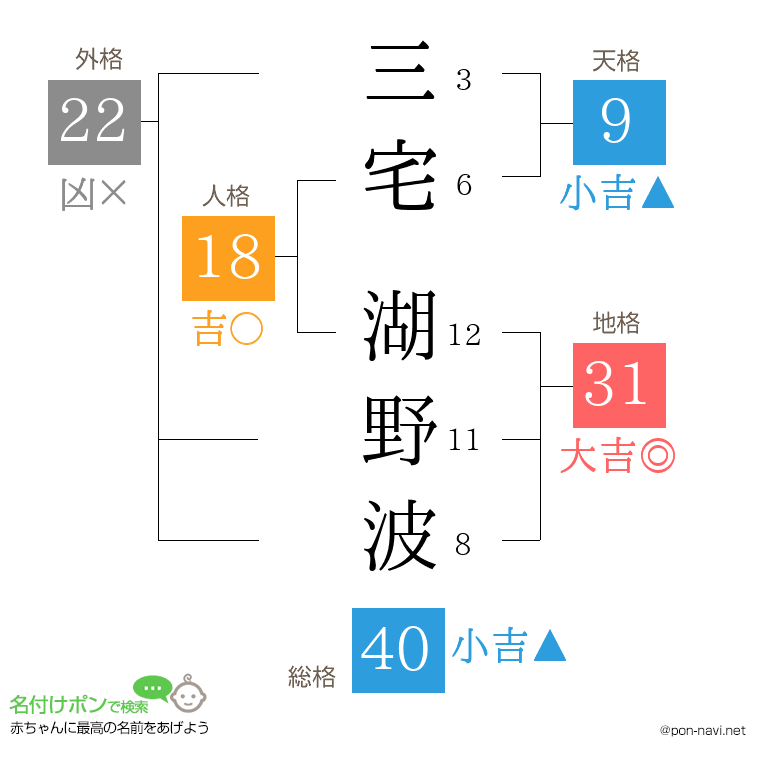 三宅 湖野波さんの姓名判断結果