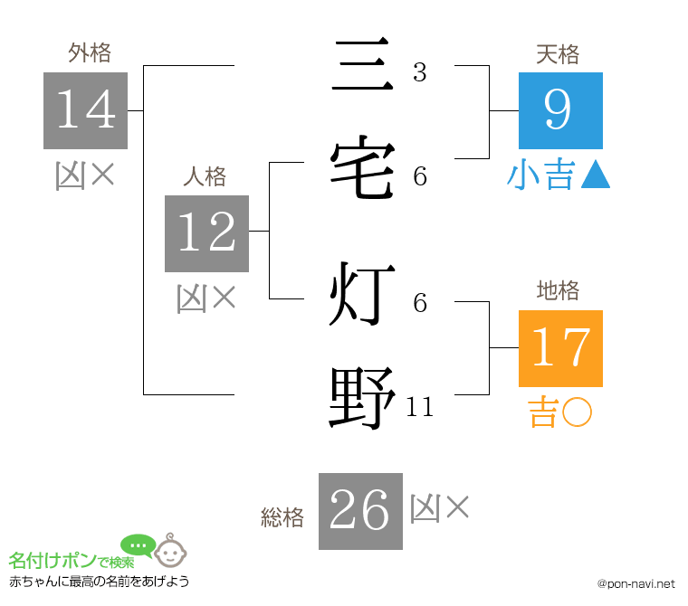 三宅 灯野さんの姓名判断結果