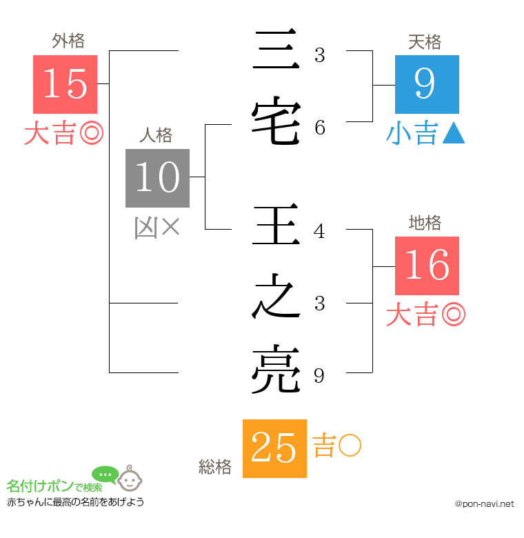 三宅 王之亮さんの姓名判断結果