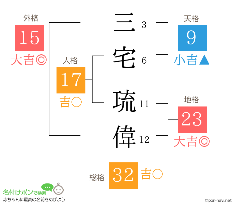 三宅 琉偉さんの姓名判断結果