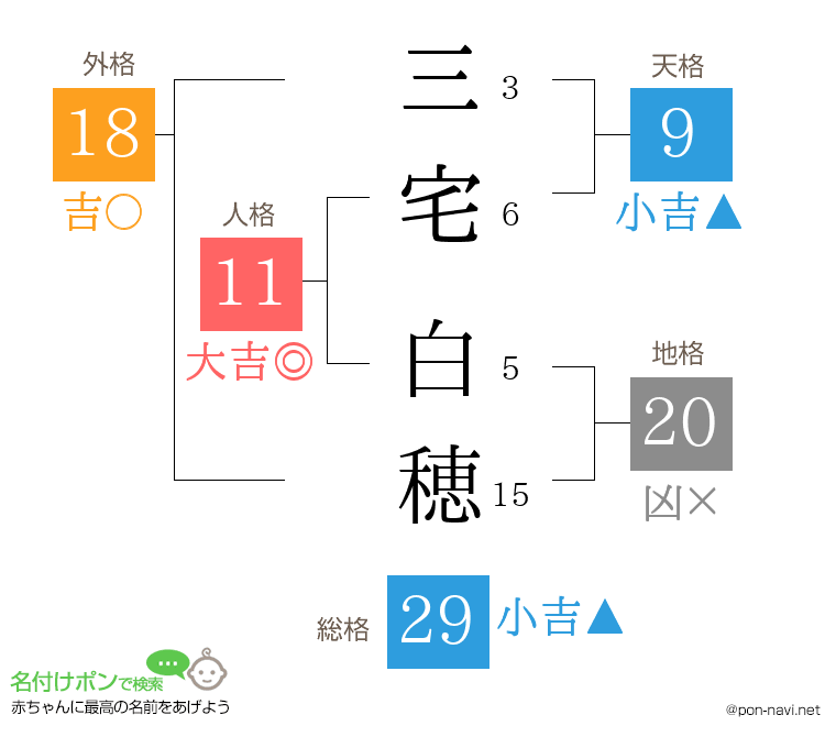 三宅 白穂さんの姓名判断結果