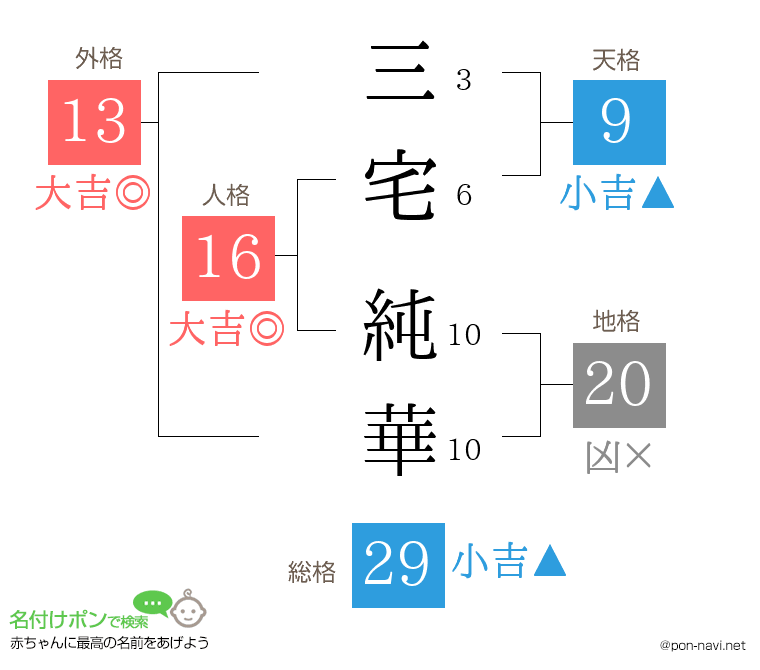 三宅 純華さんの姓名判断結果