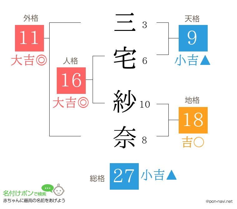 三宅 紗奈さんの姓名判断結果