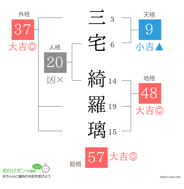 三宅 綺羅璃さんの姓名判断結果