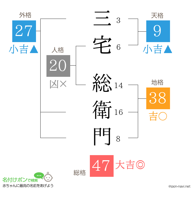 三宅 総衛門さんの姓名判断結果