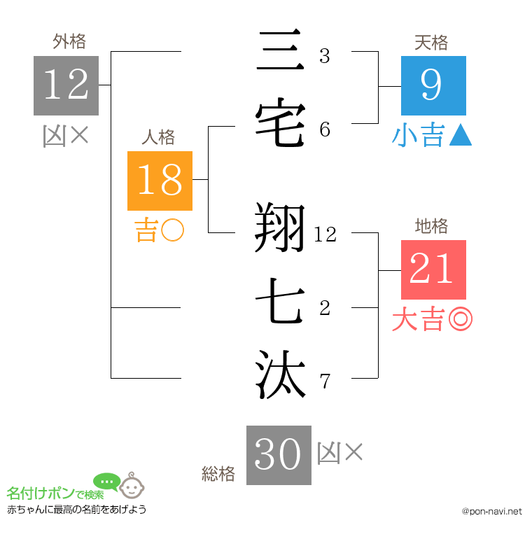 三宅 翔七汰さんの姓名判断結果