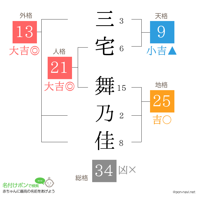 三宅 舞乃佳さんの姓名判断結果