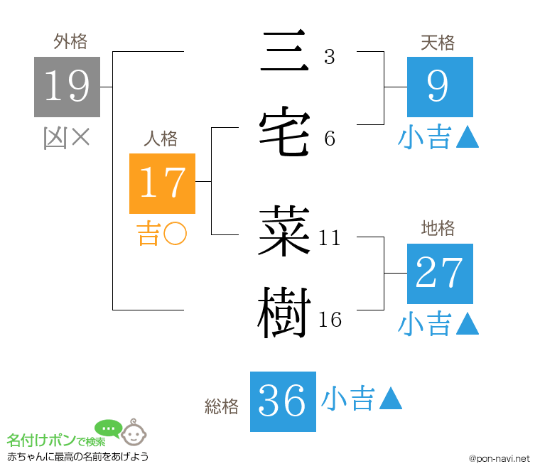 三宅 菜樹さんの姓名判断結果