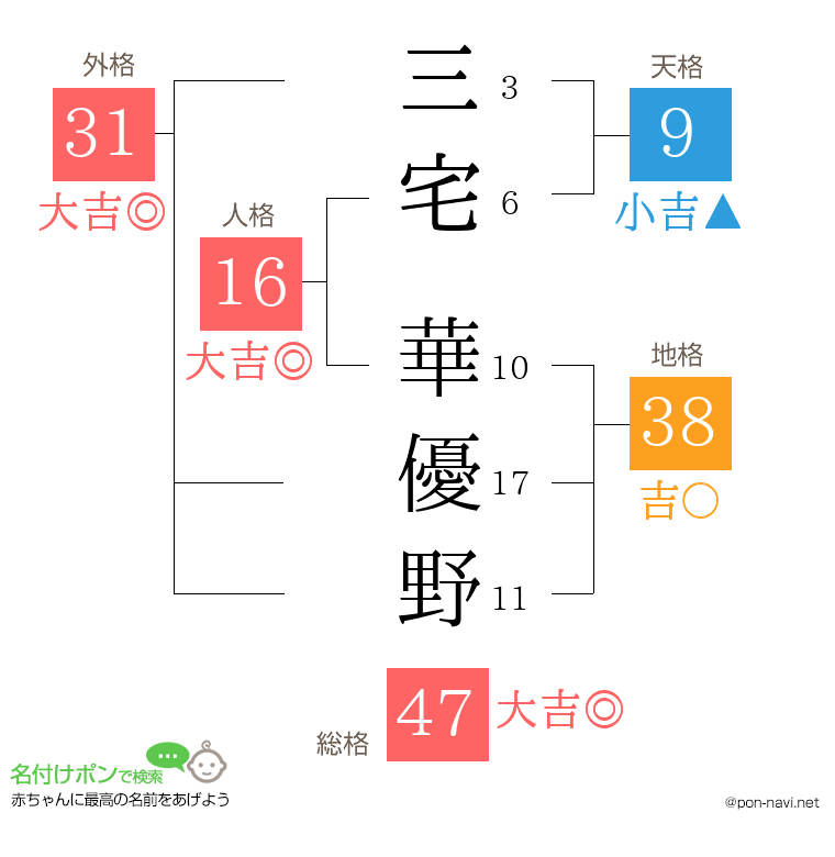 三宅 華優野さんの姓名判断結果