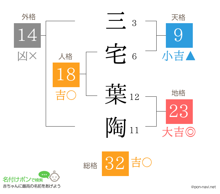 三宅 葉陶さんの姓名判断結果