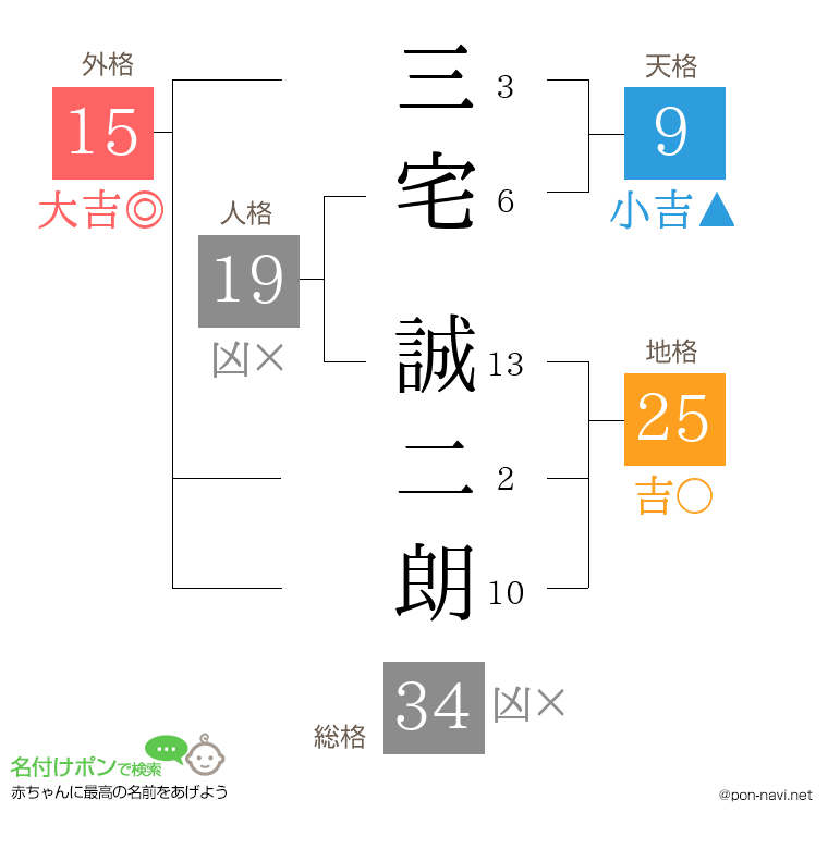 三宅 誠二朗さんの姓名判断結果