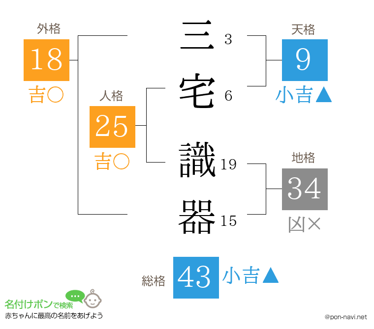 三宅 識器さんの姓名判断結果