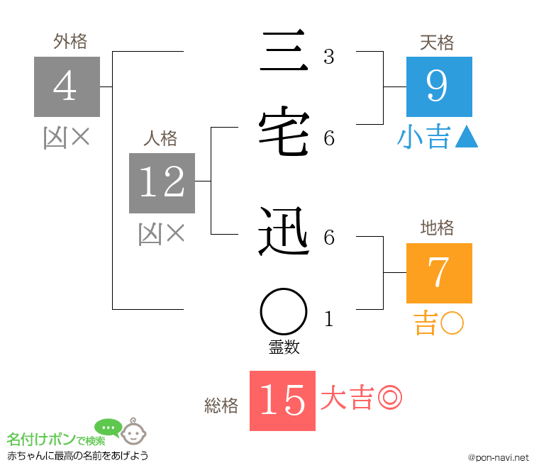 三宅 迅さんの姓名判断結果