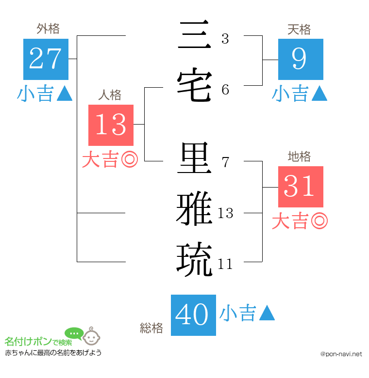 三宅 里雅琉さんの姓名判断結果