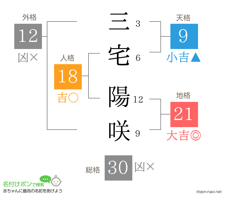 三宅 陽咲さんの姓名判断結果