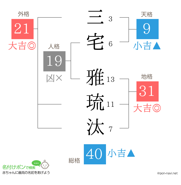 三宅 雅琉汰さんの姓名判断結果