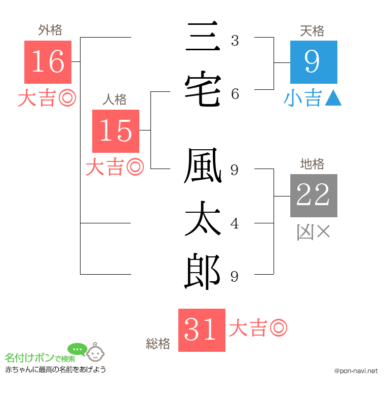 三宅 風太郎さんの姓名判断結果