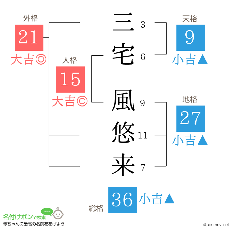 三宅 風悠来さんの姓名判断結果