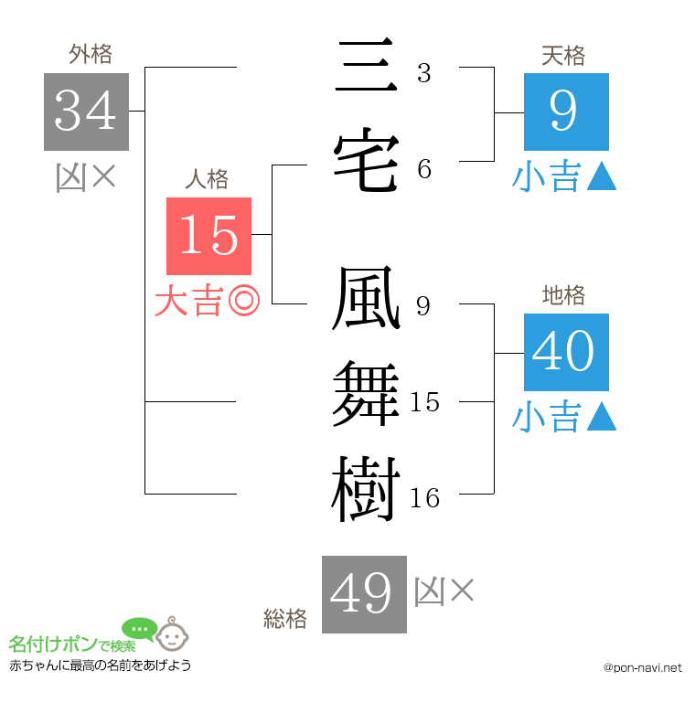 三宅 風舞樹さんの姓名判断結果