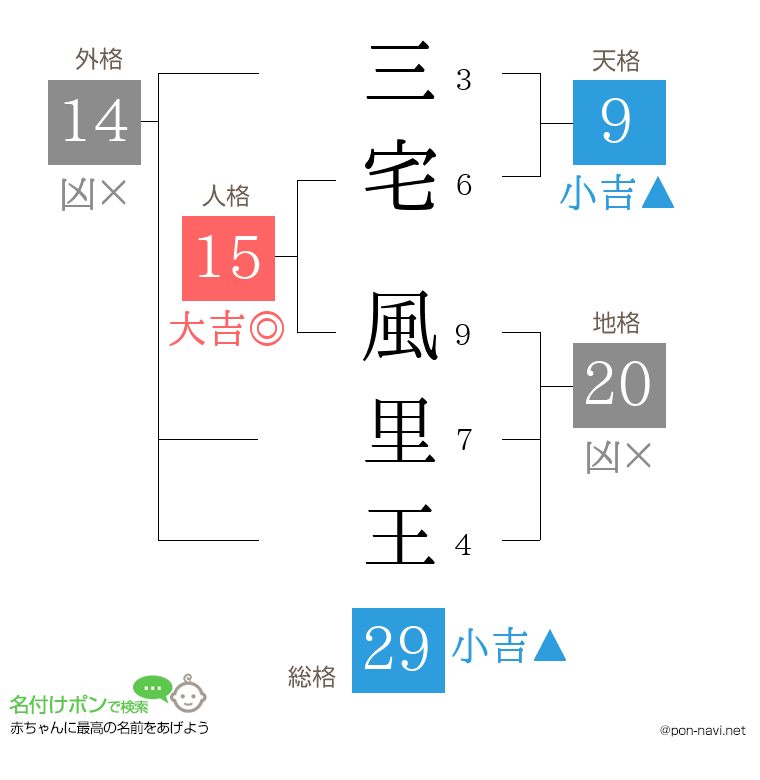 三宅 風里王さんの姓名判断結果