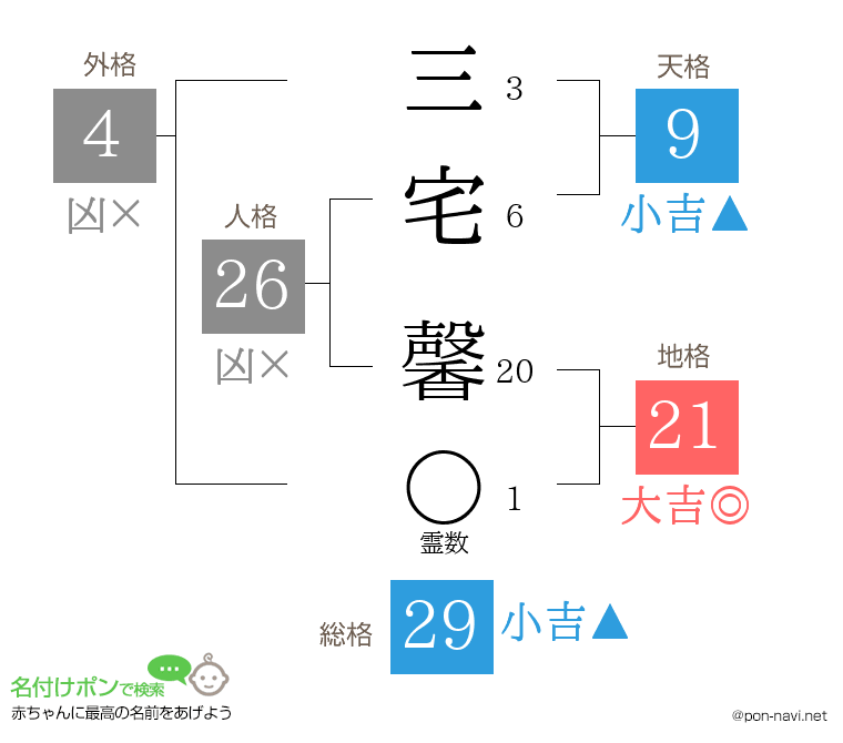 三宅 馨さんの姓名判断結果