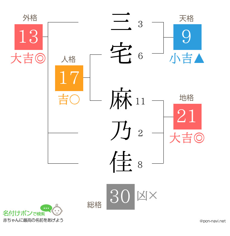 三宅 麻乃佳さんの姓名判断結果