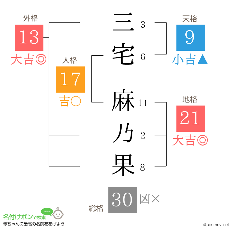 三宅 麻乃果さんの姓名判断結果