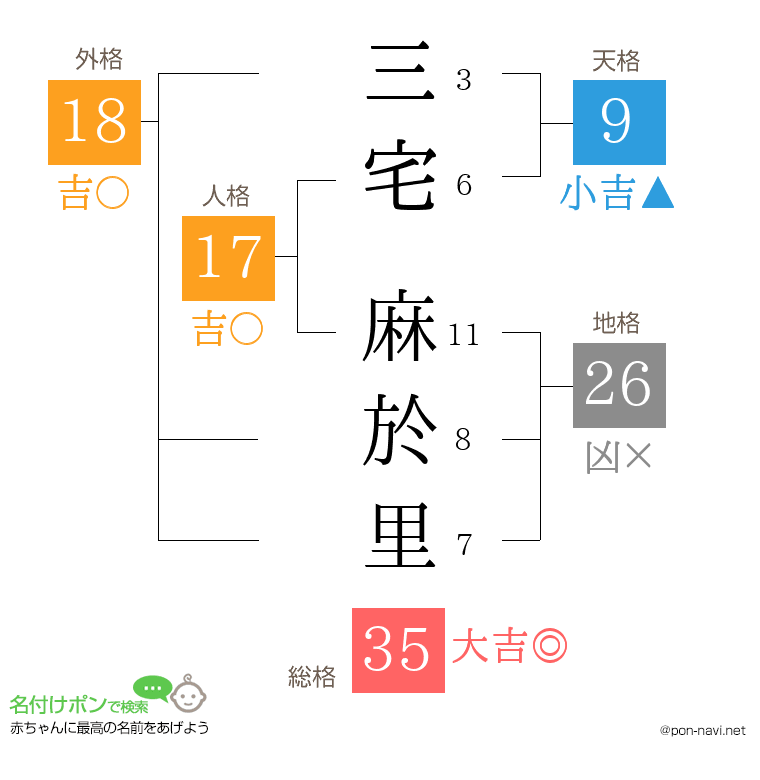 三宅 麻於里さんの姓名判断結果