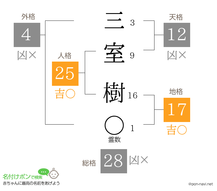 三室 樹さんの姓名判断結果