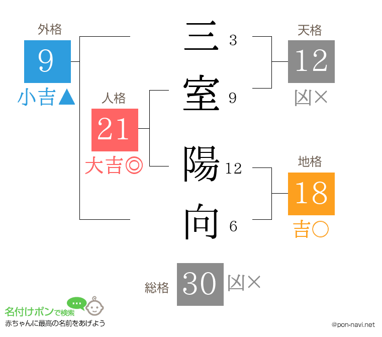 三室 陽向さんの姓名判断結果