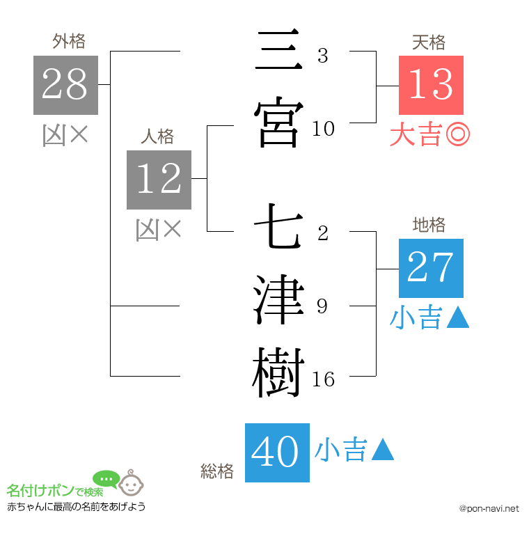 三宮 七津樹さんの姓名判断結果