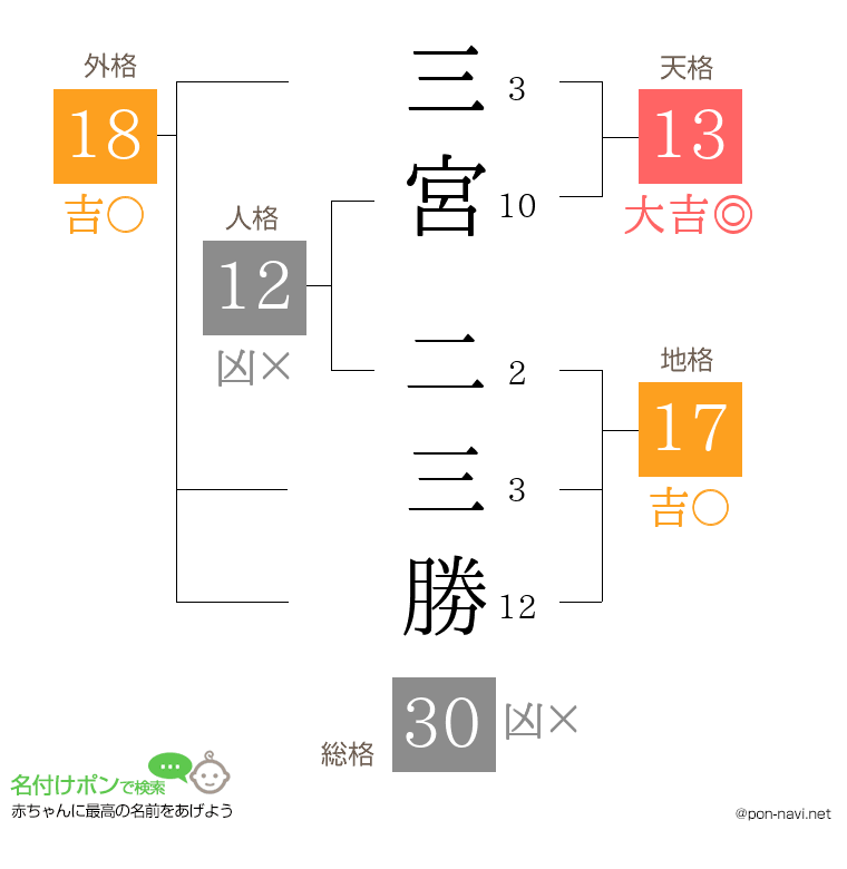 三宮 二三勝さんの姓名判断結果