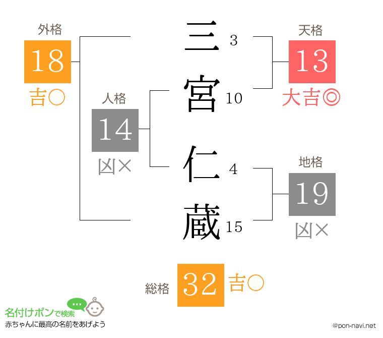 三宮 仁蔵さんの姓名判断結果