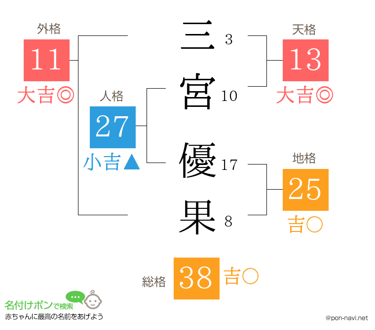 三宮 優果さんの姓名判断結果