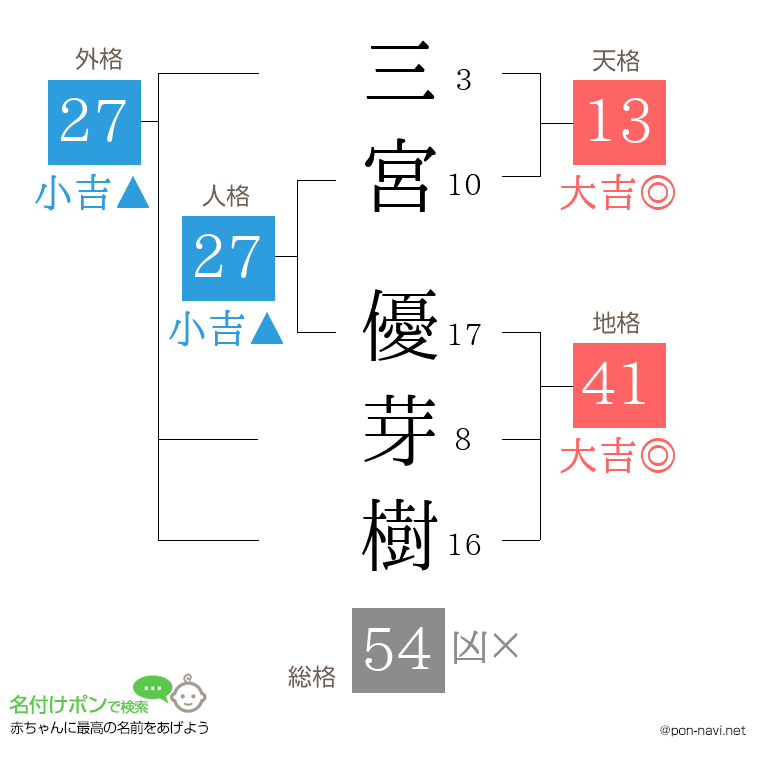 三宮 優芽樹さんの姓名判断結果