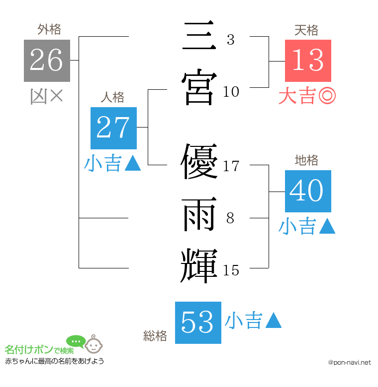 三宮 優雨輝さんの姓名判断結果