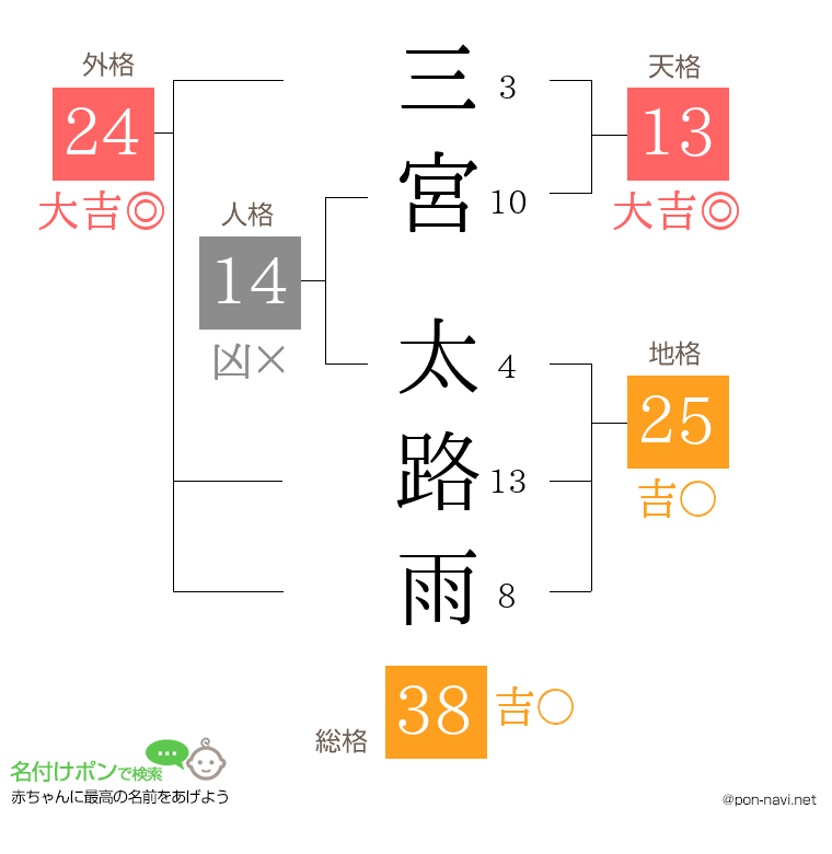 三宮 太路雨さんの姓名判断結果
