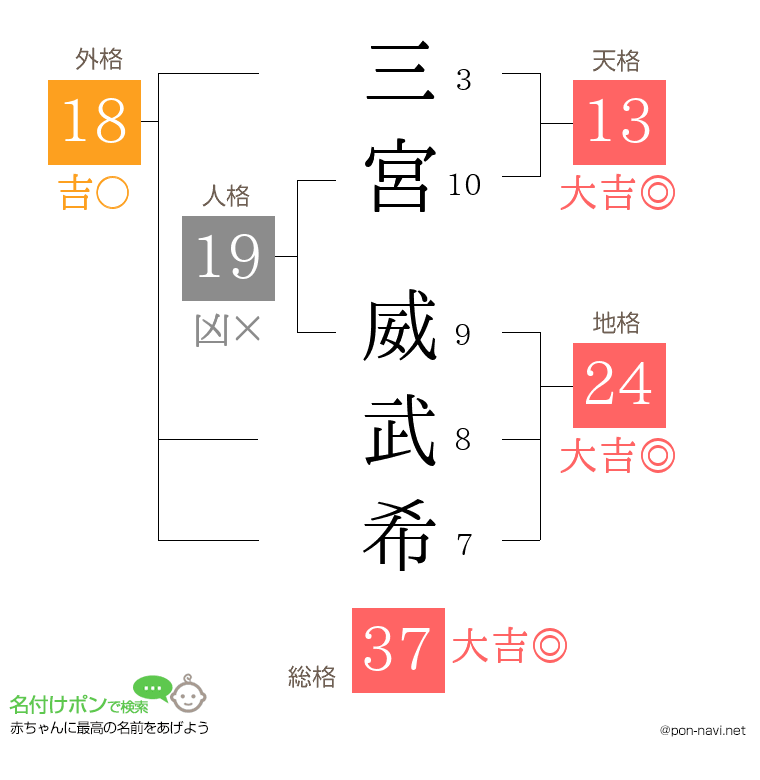 三宮 威武希さんの姓名判断結果