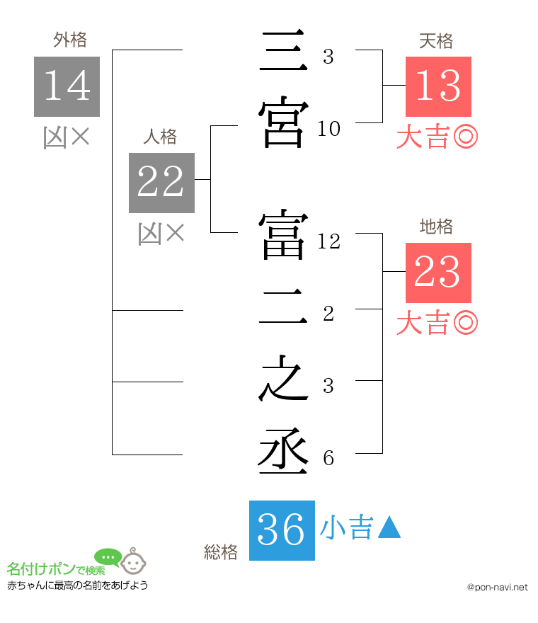 三宮 富二之丞さんの姓名判断結果