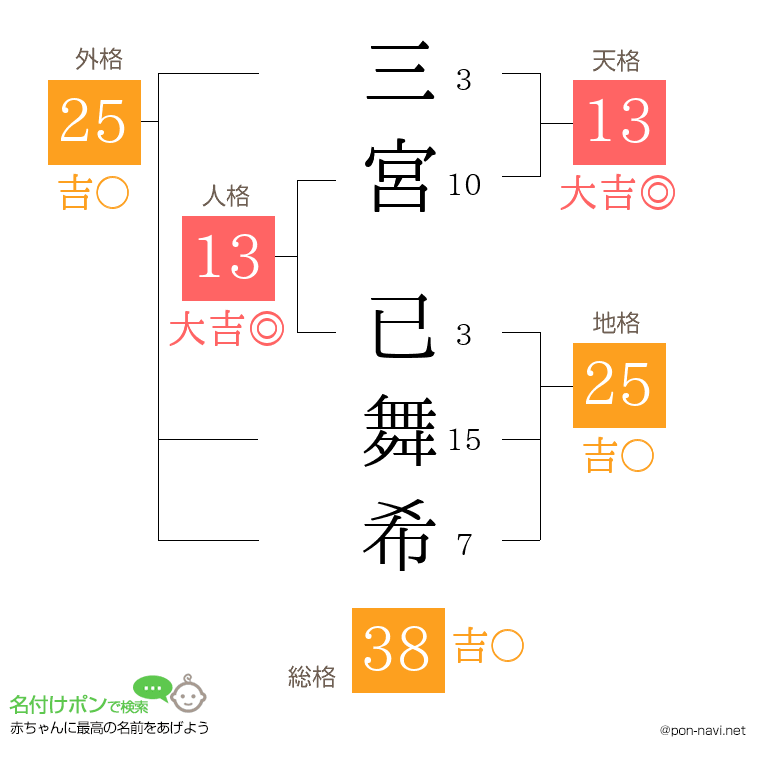 三宮 已舞希さんの姓名判断結果