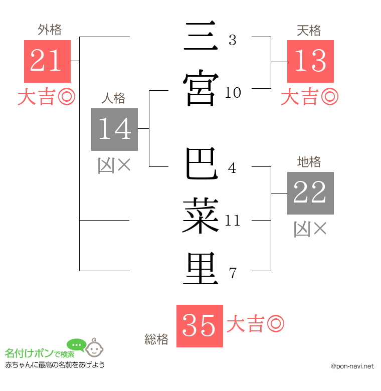 三宮 巴菜里さんの姓名判断結果