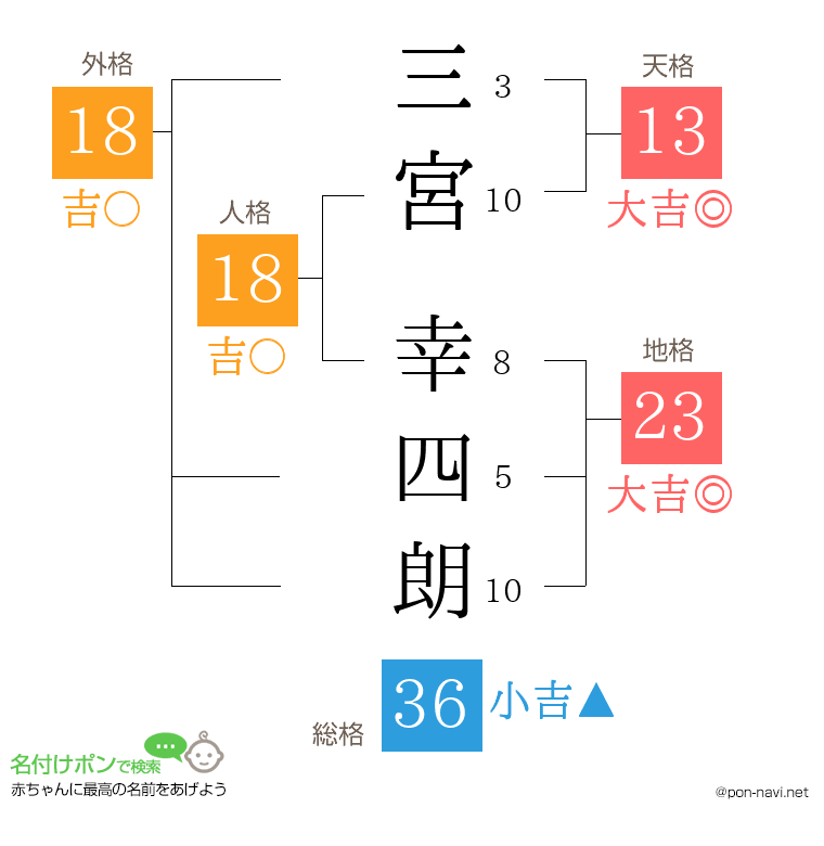 三宮 幸四朗さんの姓名判断結果