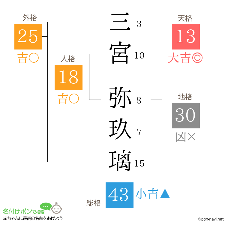 三宮 弥玖璃さんの姓名判断結果