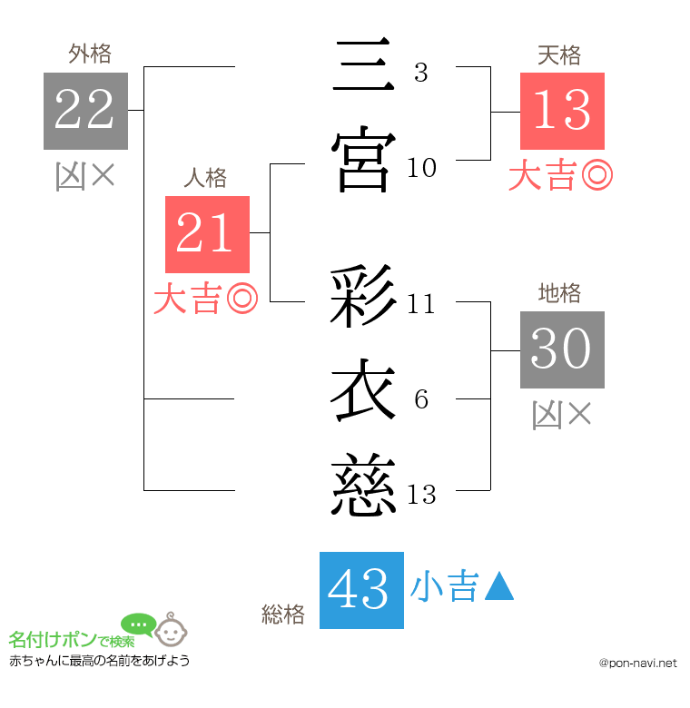三宮 彩衣慈さんの姓名判断結果