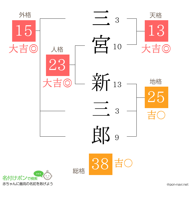 三宮 新三郎さんの姓名判断結果