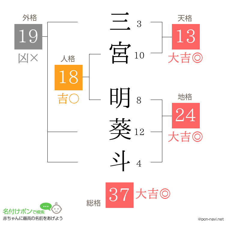 三宮 明葵斗さんの姓名判断結果