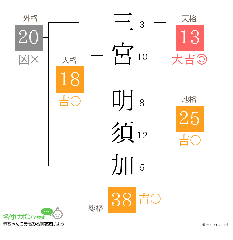 三宮 明須加さんの姓名判断結果