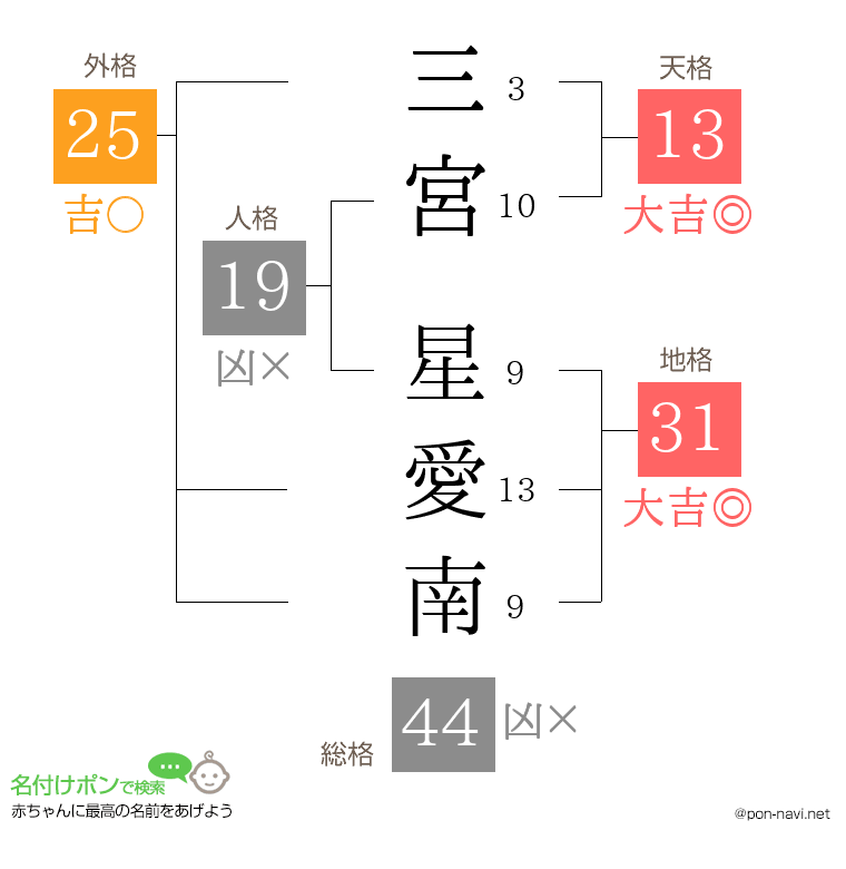 三宮 星愛南さんの姓名判断結果
